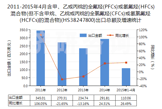 2011-2015年4月含甲、乙或丙烷的全氟烴(PFCs)或氫氟烴(HFCs)混合物(但不含甲烷、乙烷或丙烷的全氯氟烴(CFCs)或氫氯氟烴(HCFCs)的混合物)(HS38247800)出口總額及增速統(tǒng)計(jì)